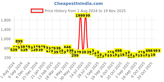 myntra.com BAESD Floral Print Puff Sleeves Layered Fit & Flare Dress baesd Price History Graph from 1 Aug 2024 to 19 Nov 2025