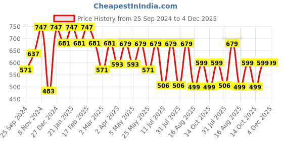 myntra.com BAESD Floral Print Puff Sleeves Smocked Cinched Waist Top baesd Price History Graph from 25 Sep 2024 to 4 Dec 2025