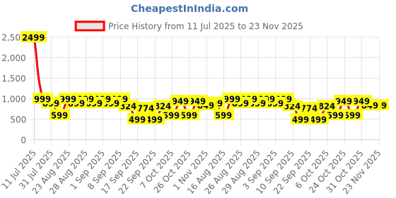 myntra.com BAESD Floral Print Pure Wool Fit & Flare Dress baesd Price History Graph from 11 Jul 2025 to 23 Nov 2025