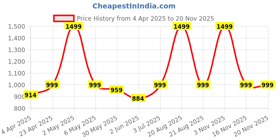 myntra.com BAESD Floral Print Regular Sleeve Sheath Dress baesd Price History Graph from 4 Apr 2025 to 19 Nov 2025