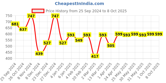 myntra.com BAESD Floral Print Round Neck Flared Sleeves Longline A-Line Top baesd Price History Graph from 25 Sep 2024 to 8 Oct 2025
