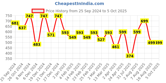myntra.com BAESD Floral Print Round Neck Flutter Sleeves A-Line Top baesd Price History Graph from 25 Sep 2024 to 5 Oct 2025