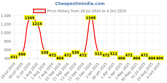 myntra.com BAESD Floral Print Round Neck Maternity A-Line Midi Dress baesd Price History Graph from 28 Jul 2024 to 4 Oct 2025