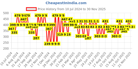 myntra.com BAESD Floral Print Round Neck Maternity A-Line Top baesd Price History Graph from 10 Jul 2024 to 29 Nov 2025