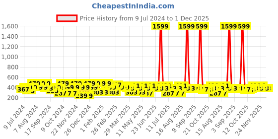 myntra.com BAESD Floral Print Round Neck Maternity A-Line Top baesd Price History Graph from 9 Jul 2024 to 30 Nov 2025
