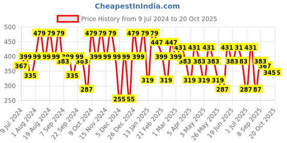 myntra.com BAESD Floral Print Round Neck Maternity A-Line Top baesd Price History Graph from 9 Jul 2024 to 18 Oct 2025