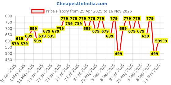 myntra.com BAESD Floral Print Round Neck Maternity Maxi Dress baesd Price History Graph from 25 Apr 2025 to 16 Nov 2025