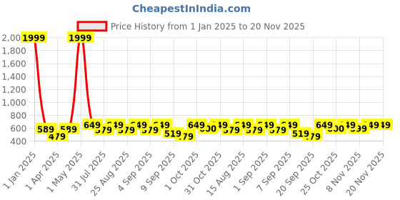 myntra.com BAESD Floral Print Round Neck Net Fit & Flare Dress baesd Price History Graph from 1 Jan 2025 to 19 Nov 2025