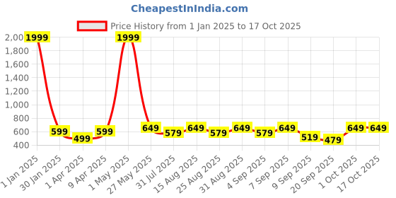 myntra.com BAESD Floral Print Round Neck Net Fit & Flare Dress baesd Price History Graph from 1 Jan 2025 to 16 Oct 2025