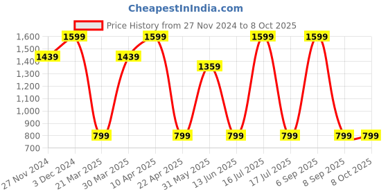 myntra.com BAESD Floral Print Round Neck Short Sleeves A-Line Frock With Pant baesd Price History Graph from 27 Nov 2024 to 8 Oct 2025