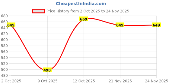 myntra.com BAESD Floral Print Ruffled A-Line Maxi Dress baesd Price History Graph from 2 Oct 2025 to 23 Nov 2025