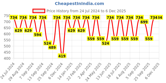 myntra.com BAESD Floral Print Ruffled Chiffon Fit & Flare Dress baesd Price History Graph from 24 Jul 2024 to 5 Dec 2025