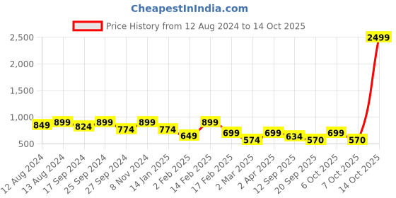 myntra.com BAESD Floral Print Ruffled Crepe A-Line Midi Dress baesd Price History Graph from 12 Aug 2024 to 14 Oct 2025