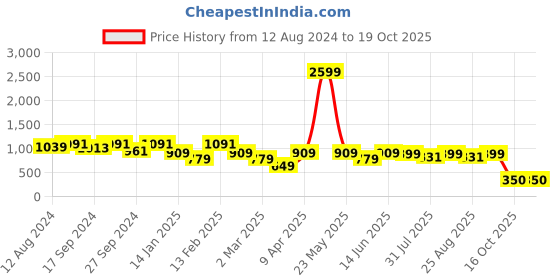 myntra.com BAESD Floral Print Ruffled Crepe A-Line Midi Dress baesd Price History Graph from 12 Aug 2024 to 18 Oct 2025