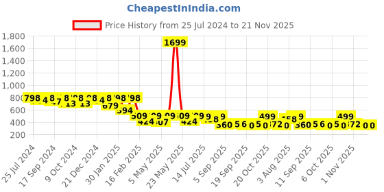 myntra.com BAESD Floral Print Ruffled Crepe Fit & Flare Dress baesd Price History Graph from 25 Jul 2024 to 20 Nov 2025
