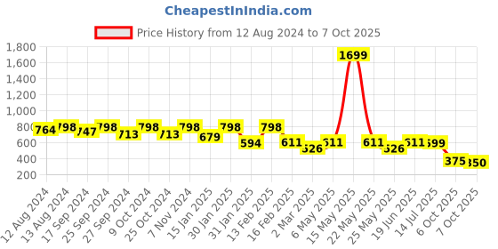 myntra.com BAESD Floral Print Ruffled Crepe Fit & Flare Dress baesd Price History Graph from 12 Aug 2024 to 7 Oct 2025