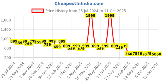 myntra.com BAESD Floral Print Ruffled Crepe Fit & Flare Midi Dress baesd Price History Graph from 25 Jul 2024 to 4 Oct 2025