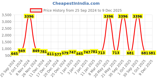 myntra.com BAESD Floral Print Ruffled Fit & Flare Maxi Dress baesd Price History Graph from 25 Sep 2024 to 9 Dec 2025