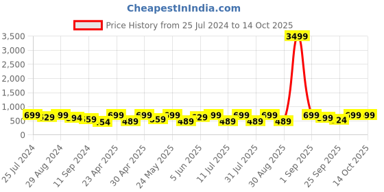 myntra.com BAESD Floral Print Ruffled Georgette Chiffon Tiered Fit & Flare Midi Dress baesd Price History Graph from 25 Jul 2024 to 13 Oct 2025