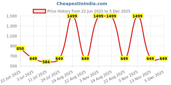 myntra.com BAESD Floral Print Satin A-Line Dress baesd Price History Graph from 22 Jun 2025 to 5 Dec 2025