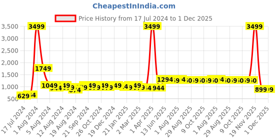 myntra.com BAESD Floral Print Scuba A-Line Dress baesd Price History Graph from 17 Jul 2024 to 1 Dec 2025