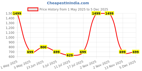 myntra.com BAESD Floral Print Sheath Dress baesd Price History Graph from 1 May 2025 to 5 Dec 2025