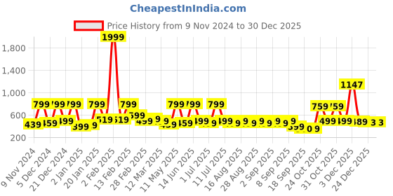 myntra.com BAESD Floral Print Shirt Dress baesd Price History Graph from 9 Nov 2024 to 30 Dec 2025