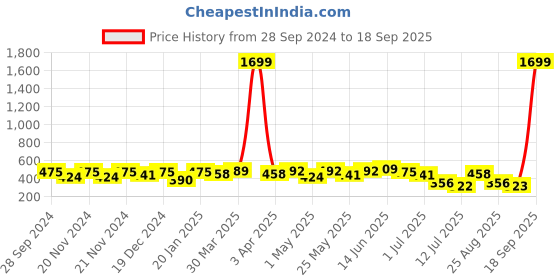 myntra.com BAESD Floral Print Shirt Style Top baesd Price History Graph from 28 Sep 2024 to 18 Sep 2025