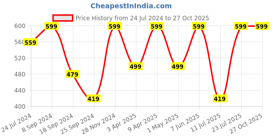 myntra.com BAESD Floral Print Short Sleeves Cotton Shirt Dress baesd Price History Graph from 24 Jul 2024 to 27 Oct 2025