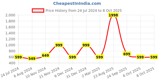 myntra.com BAESD Floral Print Smocked Fit & Flare Midi Dress baesd Price History Graph from 24 Jul 2024 to 4 Oct 2025