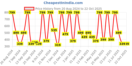 myntra.com BAESD Floral Print Tie-Up Neck A-Line Dress baesd Price History Graph from 20 Aug 2024 to 21 Oct 2025