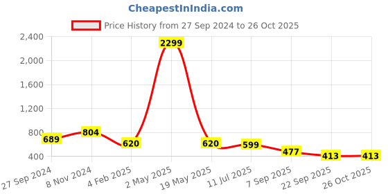 myntra.com BAESD Floral Print Tie-Up Neck Puff Sleeve Georgette Fit & Flare Dress baesd Price History Graph from 27 Sep 2024 to 26 Oct 2025