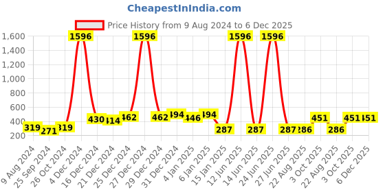 myntra.com BAESD Floral Print Top baesd Price History Graph from 9 Aug 2024 to 5 Dec 2025