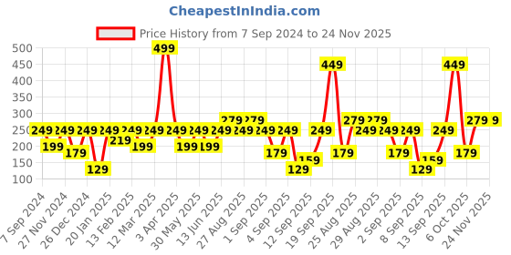 myntra.com BAESD Floral Print Top baesd Price History Graph from 7 Sep 2024 to 23 Nov 2025