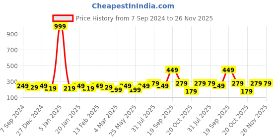 myntra.com BAESD Floral Print Top baesd Price History Graph from 7 Sep 2024 to 25 Nov 2025