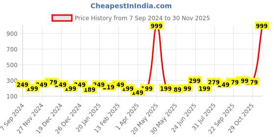 myntra.com BAESD Floral Print Top baesd Price History Graph from 7 Sep 2024 to 30 Nov 2025