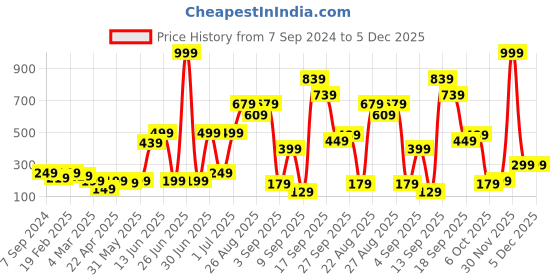 myntra.com BAESD Floral Print Top baesd Price History Graph from 7 Sep 2024 to 5 Dec 2025