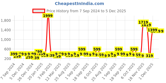 myntra.com BAESD Floral Print Top baesd Price History Graph from 7 Sep 2024 to 4 Dec 2025