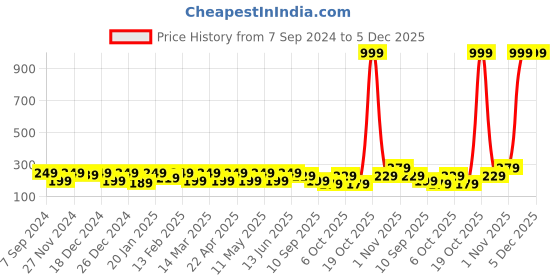 myntra.com BAESD Floral Print Top baesd Price History Graph from 7 Sep 2024 to 5 Dec 2025