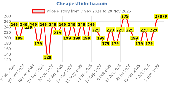 myntra.com BAESD Floral Print Top baesd Price History Graph from 7 Sep 2024 to 29 Nov 2025