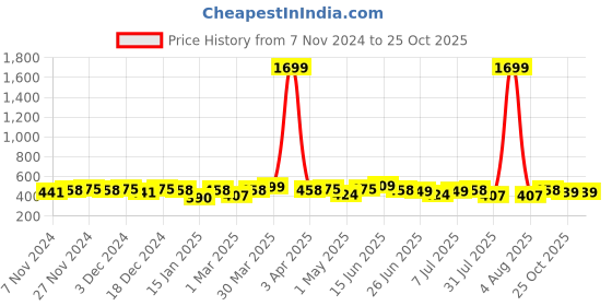 myntra.com BAESD Floral Print Top baesd Price History Graph from 7 Nov 2024 to 25 Oct 2025