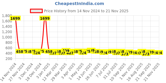 myntra.com BAESD Floral Print Top baesd Price History Graph from 14 Nov 2024 to 20 Nov 2025