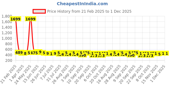 myntra.com BAESD Floral Print Top baesd Price History Graph from 21 Feb 2025 to 30 Nov 2025
