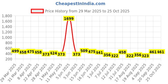 myntra.com BAESD Floral Print Top baesd Price History Graph from 29 Mar 2025 to 25 Oct 2025