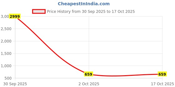 myntra.com BAESD Floral Print Top baesd Price History Graph from 30 Sep 2025 to 15 Oct 2025