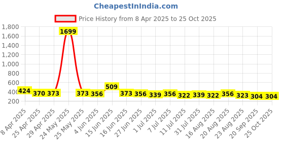 myntra.com BAESD Floral Print Top baesd Price History Graph from 8 Apr 2025 to 25 Oct 2025