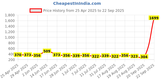 myntra.com BAESD Floral Print Top baesd Price History Graph from 25 Apr 2025 to 22 Sep 2025