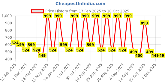 myntra.com BAESD Floral Print Woollen A-Line Dress baesd Price History Graph from 13 Feb 2025 to 7 Oct 2025