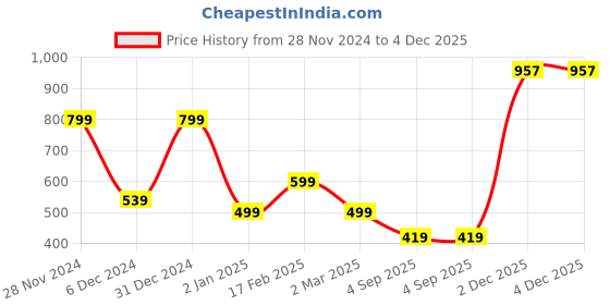 myntra.com BAESD Floral Printed A-Line Midi Dress baesd Price History Graph from 28 Nov 2024 to 4 Dec 2025