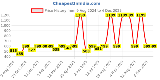 myntra.com BAESD Floral Printed A-Line Mini Skirt baesd Price History Graph from 9 Aug 2024 to 4 Dec 2025